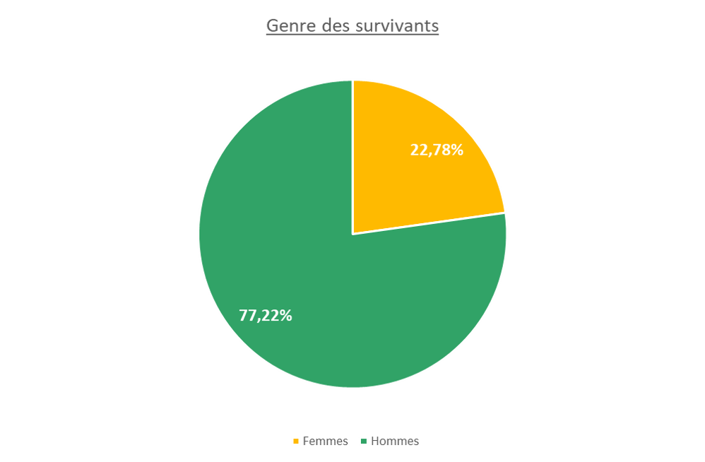 Diagramme des survivants d'ACR par genre