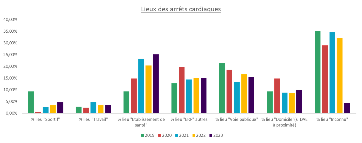 Diagramme des lieux de survenu des ACR
