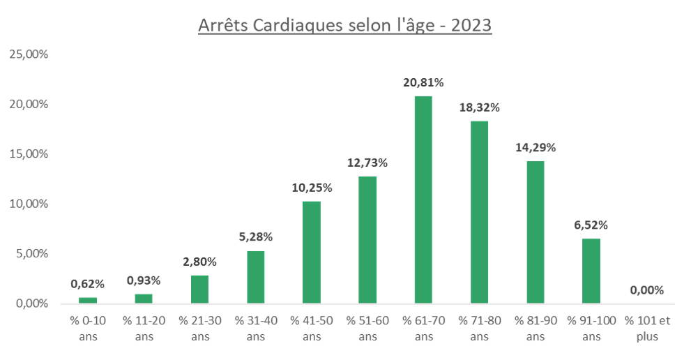 Diagramme des ACR par âge