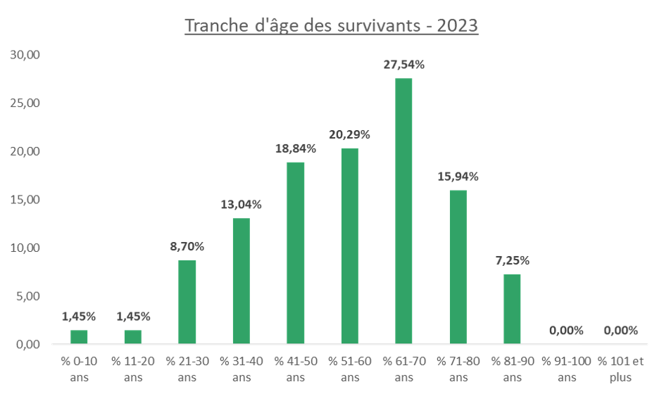 Diagramme des survivants d'ACR par âge