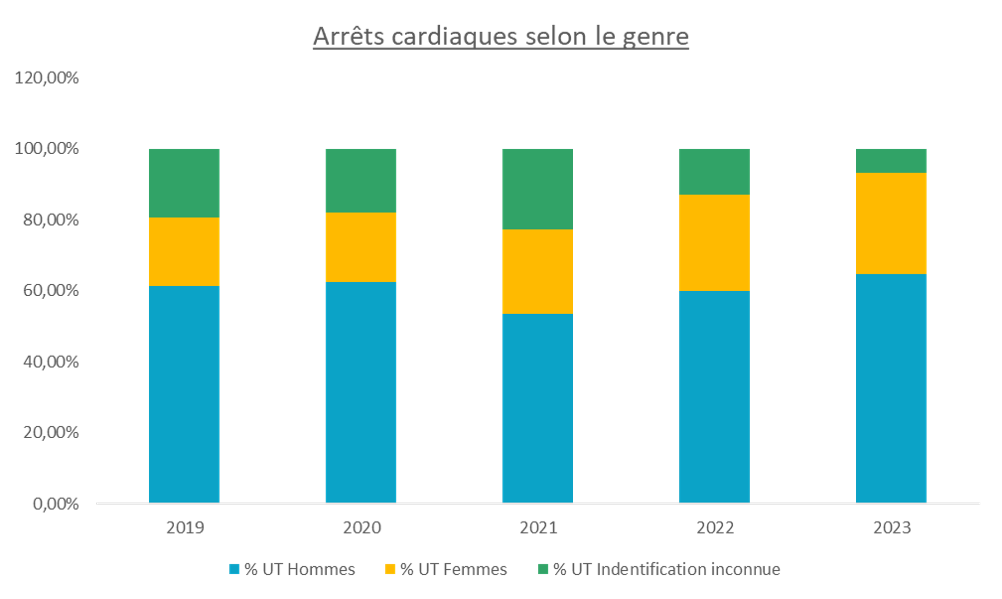 Diagramme des Utilisation Thérapeutique par genre