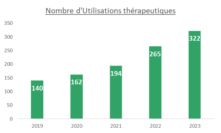nombre d'utilisations thérapeutiques - 2023